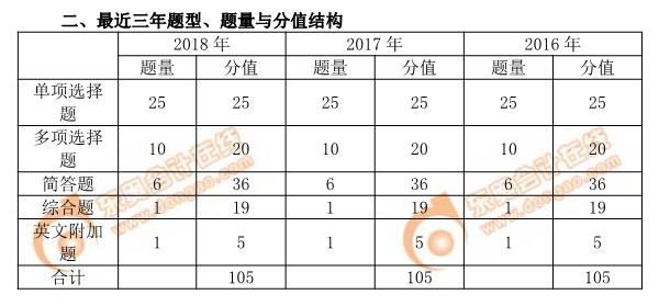 2019年注會審計題型、題量與分值結構