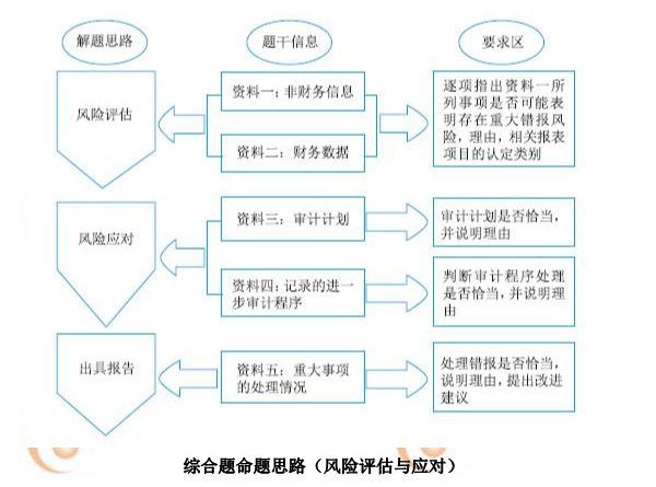 2019年注會《審計》命題規律總結 2019年注會《審計》命題規律總結