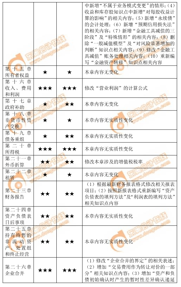 會計科目難度分析