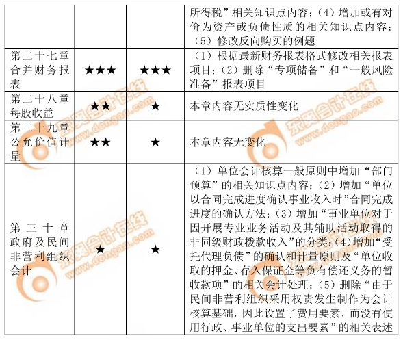 會計科目教材變化