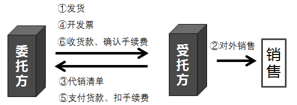 采用支付手續費方式委托代銷商品的賬務處理