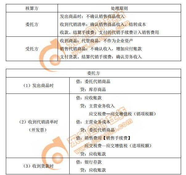 采用支付手續費委托代銷方式的處理原則及會計分錄