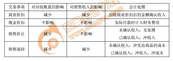 銷售折讓對應收賬款和銷售收入影響的對比