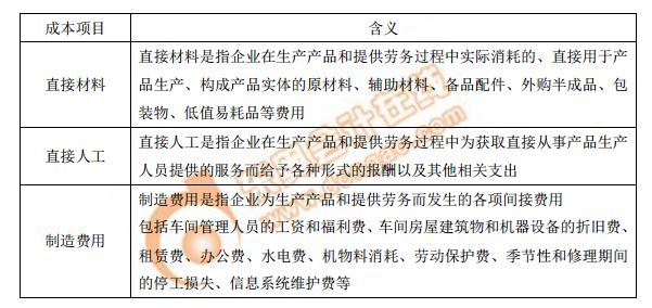 直接材料、直接人工、制造費用