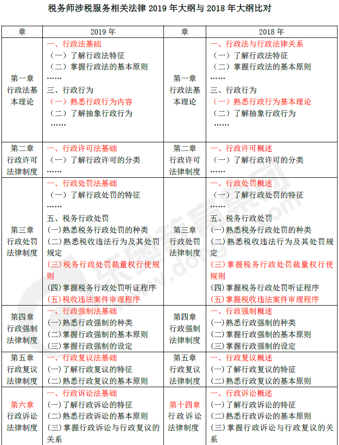 2019年稅務(wù)師《涉稅服務(wù)相關(guān)法律》新舊考試大綱對(duì)比