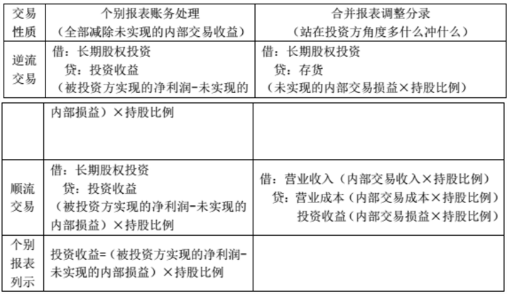 長期股權投資權益法核算