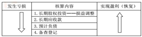 長期股權投資權益法