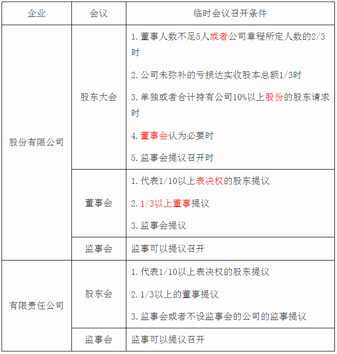 臨時(shí)會(huì)議召開條件