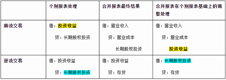 中級會計順流交易、逆流交易合并報表調整分錄的來源