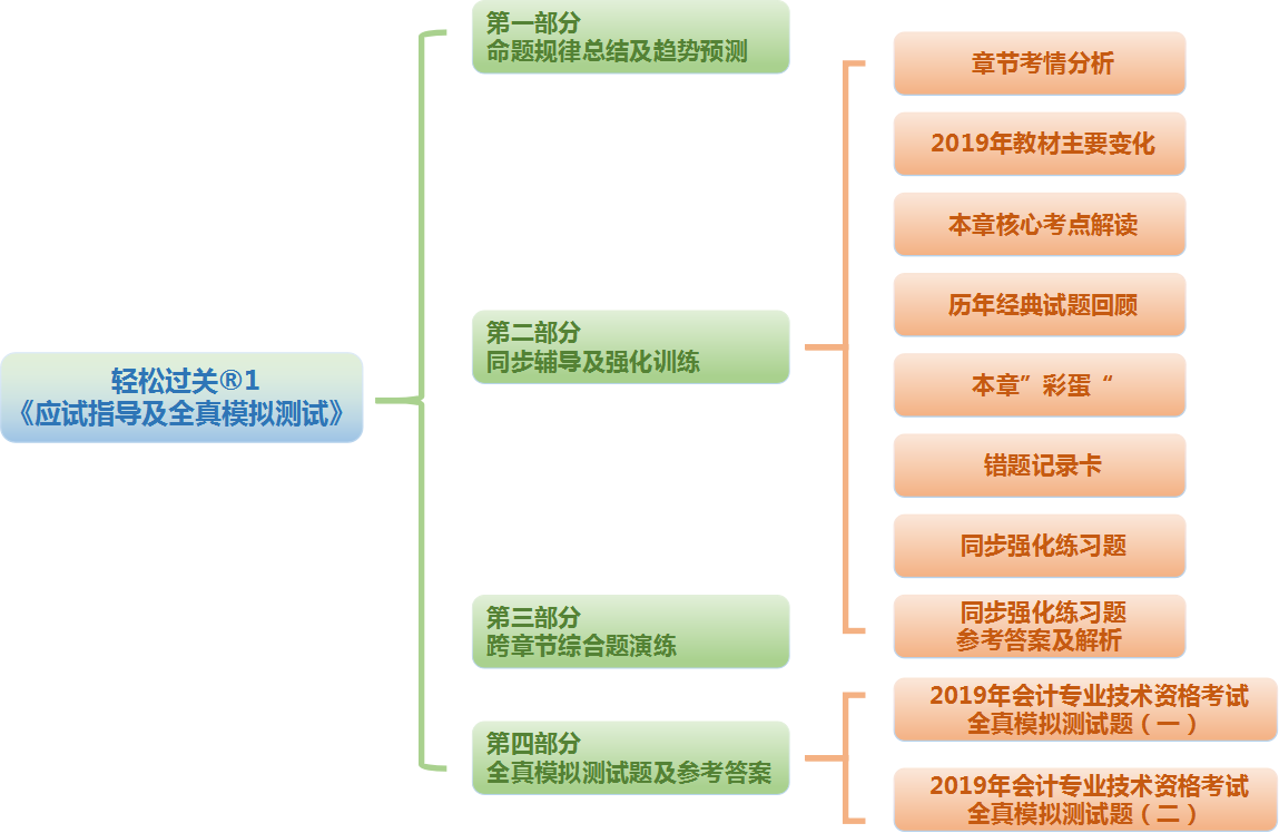 中級會計輕1圖書由四大部分組成