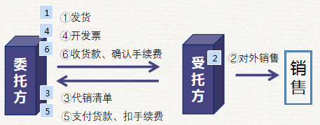 初級會計賬務處理
