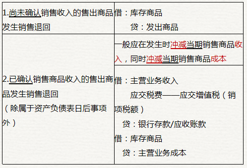 初級會計銷售退回的賬務處理
