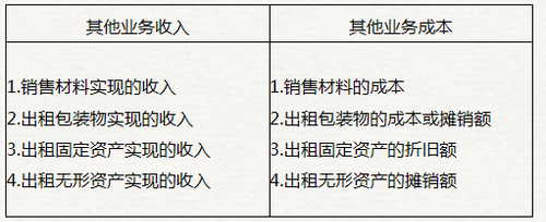 初級會計其他業務收入