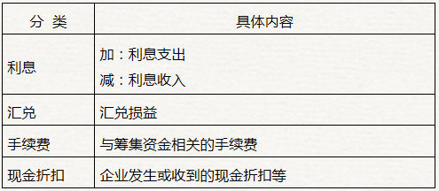 初級會計財務費用