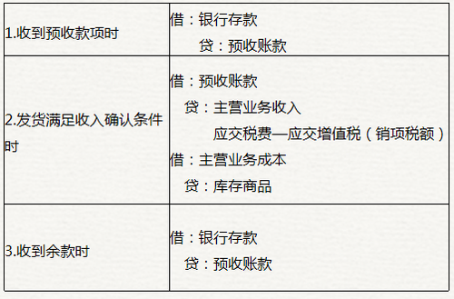 初級會計預收賬款