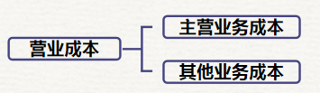 初級會計營業成本