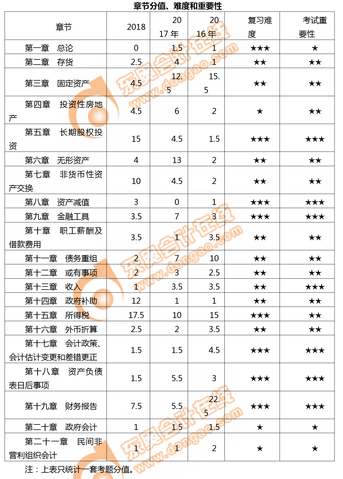 2019年中級(jí)會(huì)計(jì)實(shí)務(wù)科目各章節(jié)備考難度，速來(lái)了解！