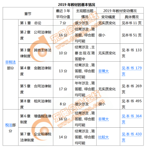 2019年中級會計師《經(jīng)濟法》教材基本情況