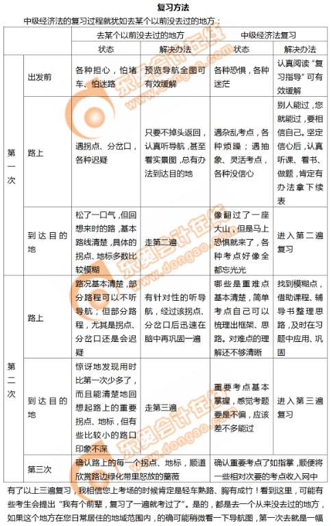2019年中級會計師《經濟法》科目的復習方法 2019年中級會計師《經濟法》科目的復習方法