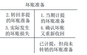 初級會計壞賬準備 初級會計壞賬準備