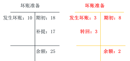 初級會計職稱壞賬準備 初級會計職稱壞賬準備