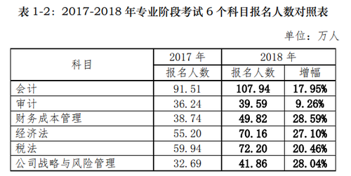 2018年注冊會計師考試分析報告出爐，合格率逐年上升，你還不報名嗎