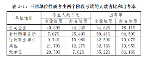 注會考生單位分布