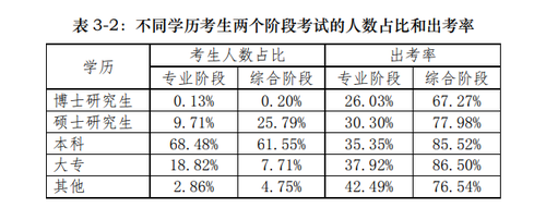 注會考生學歷分布