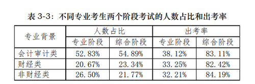 注會考生專業分布