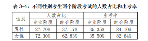 注會考生性別分布