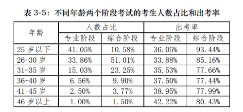 注會考生年齡分布