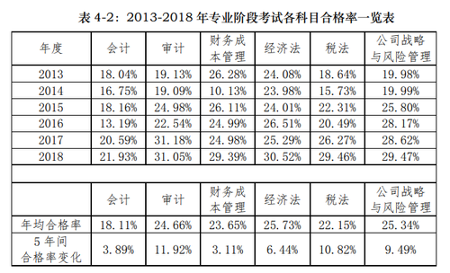 注會考試合格率