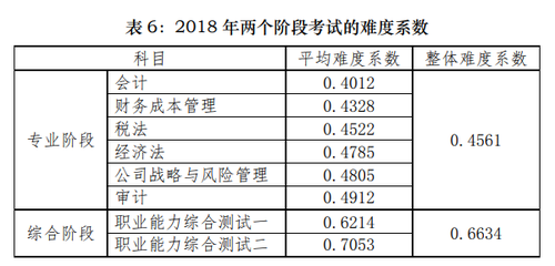 注會考試難度系數