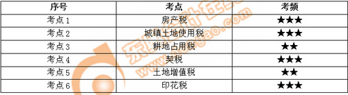 小燕老師：經濟法基礎階段性測試7——第6章（上）