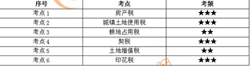 小燕老師：經濟法基礎階段性測試7——第6章（上）