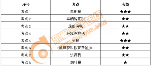 小燕老師：經濟法基礎階段性測試7——第6章（上）