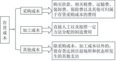 初級會計存貨成本的構成 初級會計存貨成本的構成