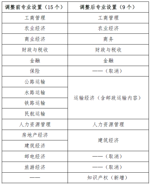 經濟專業技術資格考試專業設置調整方案（征求意見稿）