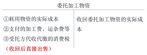 初級會計委托加工物資 初級會計委托加工物資