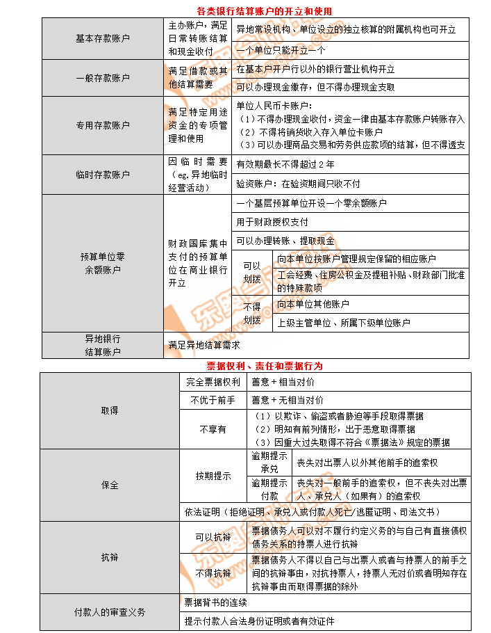 初級會計考點各類銀行結算賬戶的開立和使用