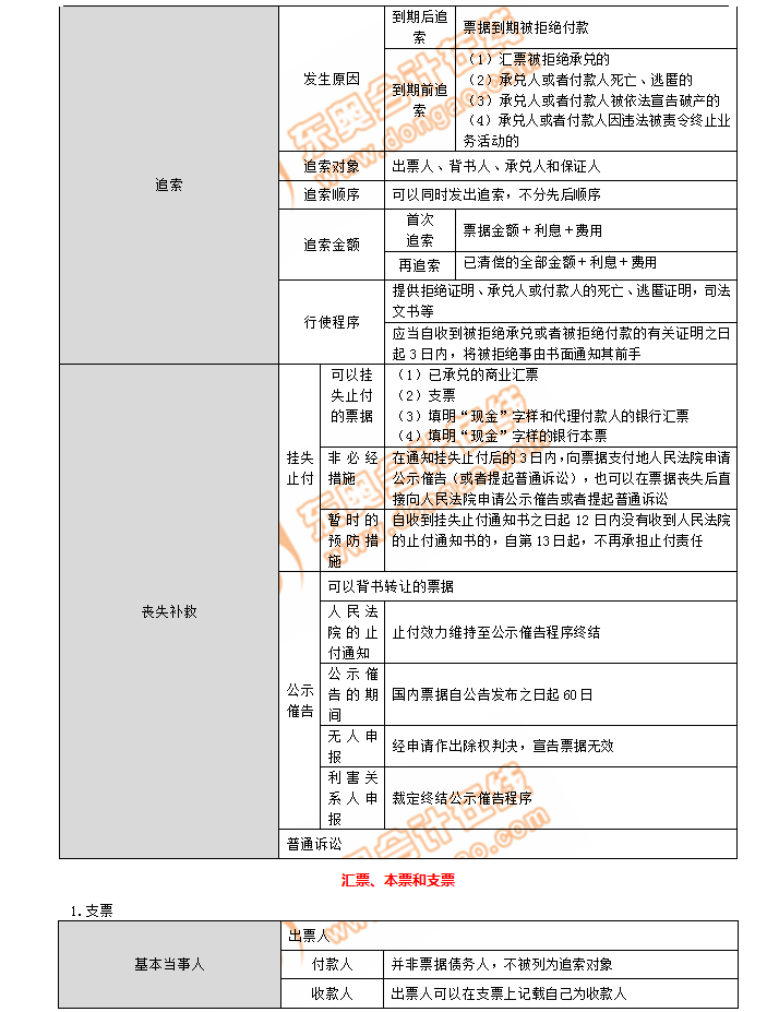 初級會計考點匯票本票和支票