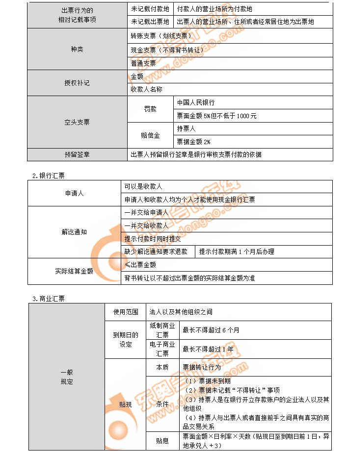 初級會計考點商業匯票