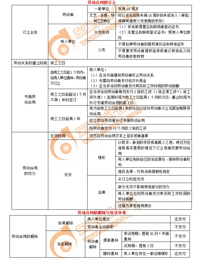 初級會計勞動合同的訂立