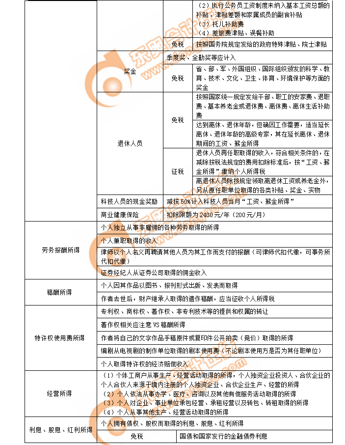 初級會計考點所得