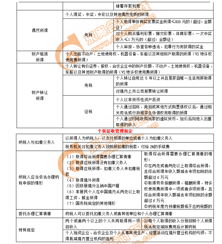 初級會計考點個人稅收