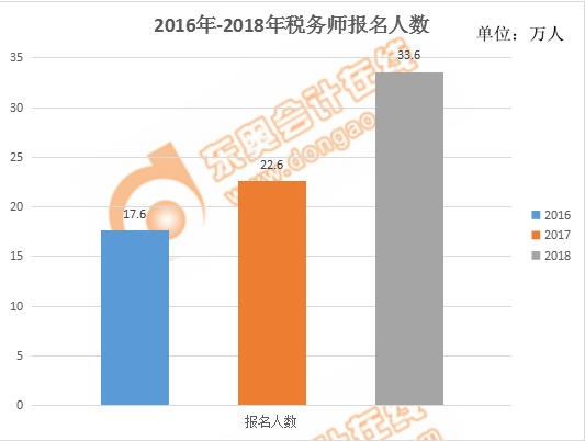 稅務師2016-2018年報名人數變化