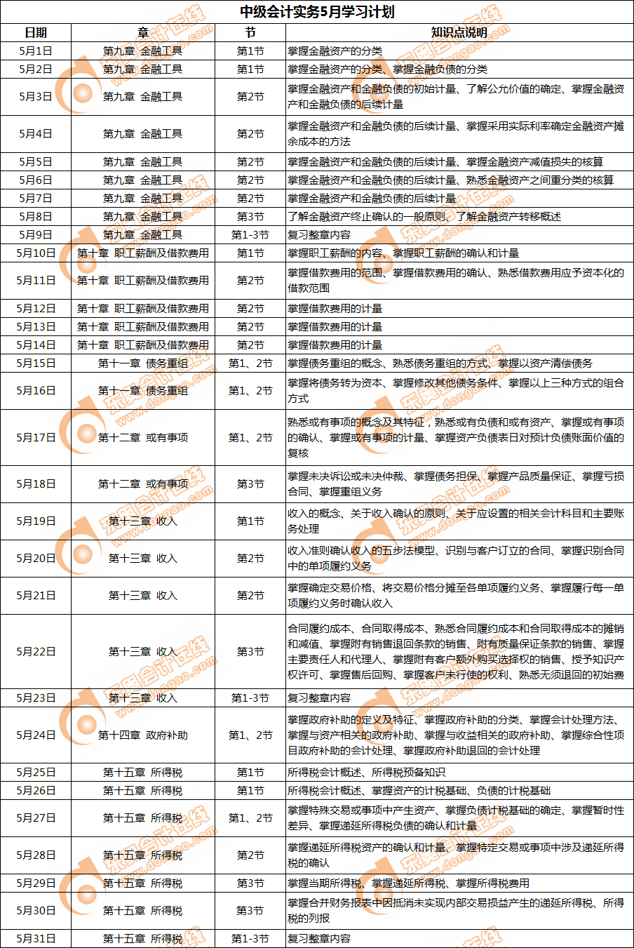 2019年《中級會計(jì)實(shí)務(wù)》5月份學(xué)習(xí)日計(jì)劃