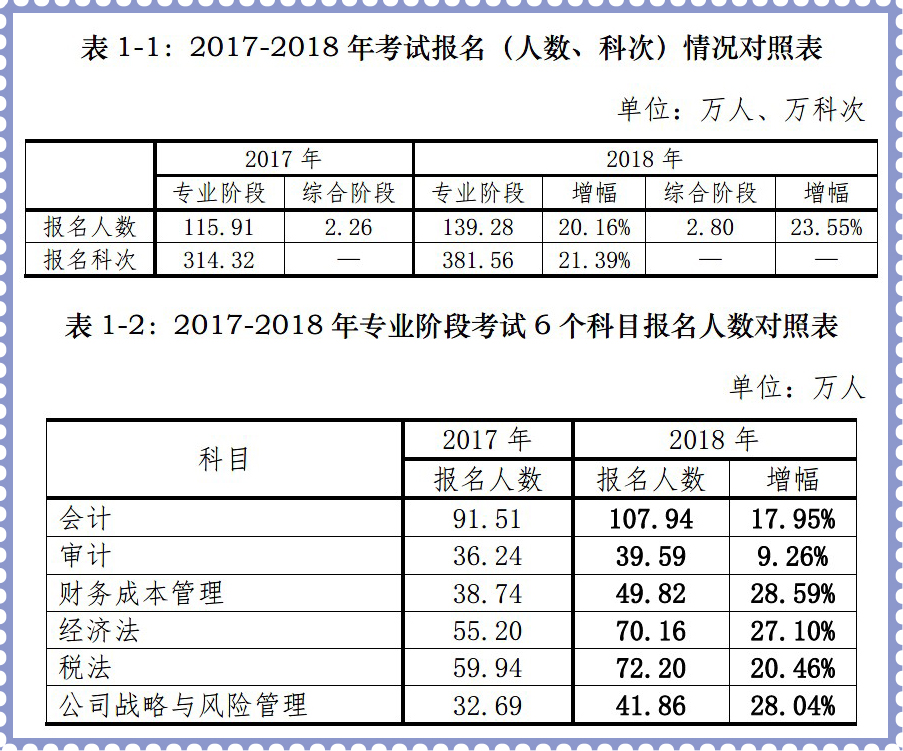 專業階段報名人數再創歷史新高