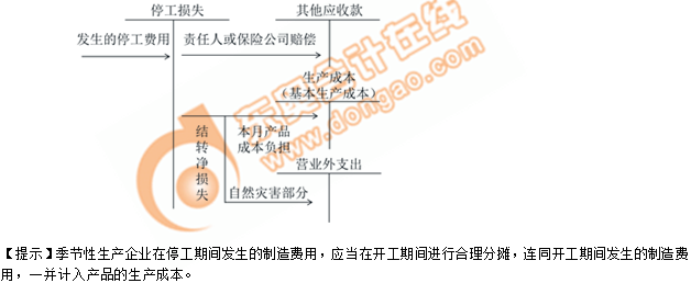 2019年《初級會計實務》沖刺備考指導：第七章 管理會計基礎