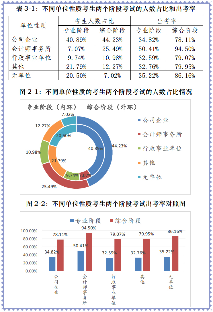 會計師事務所專業階段出考率